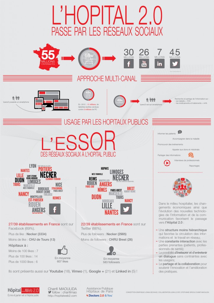 infographie : l'hopital 2.0 réseaux-sociaux